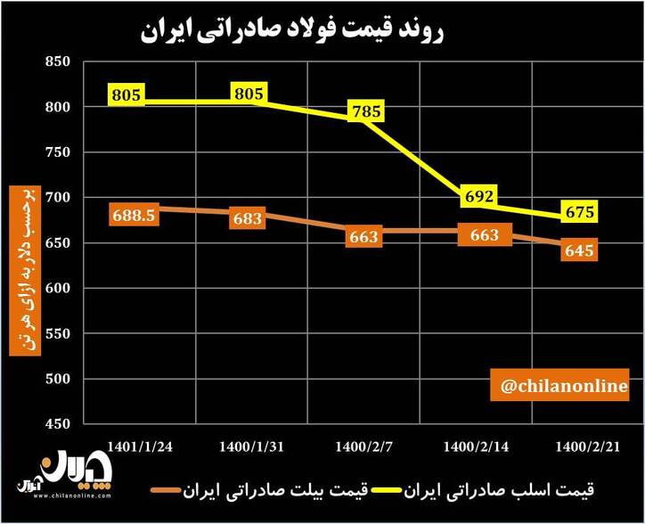 روند قیمت فولاد صادراتی ایران/ کاهش قابل توجه قیمت شمش و اسلب صادراتی + نمودار