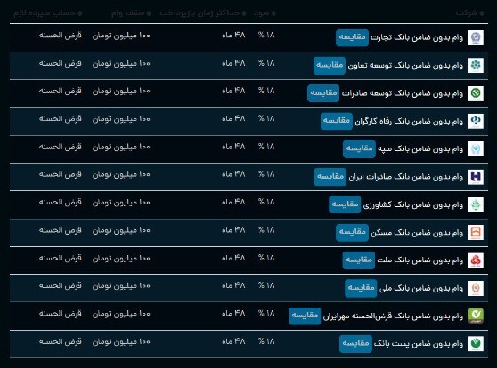 جزییات جدید وام صد میلیونی بدون ضامن / وام بدون ضامن به چه کسانی تعلق میگیرد؟ + جدول جزییات جدید وام صد میلیونی بدون ضامن / وام بدون ضامن به چه کسانی تعلق میگیرد؟ + جدول