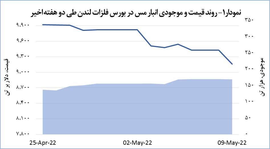 قیمت مس ۲.۸ درصد کاهش یافت قیمت مس ۲.۸ درصد کاهش یافت