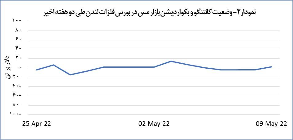 قیمت مس ۲.۸ درصد کاهش یافت قیمت مس ۲.۸ درصد کاهش یافت