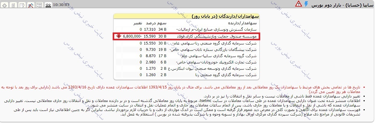 ماجرای صندوق فولاد و صف فروش خساپا چیست؟ ماجرای صندوق فولاد و صف فروش خساپا چیست؟