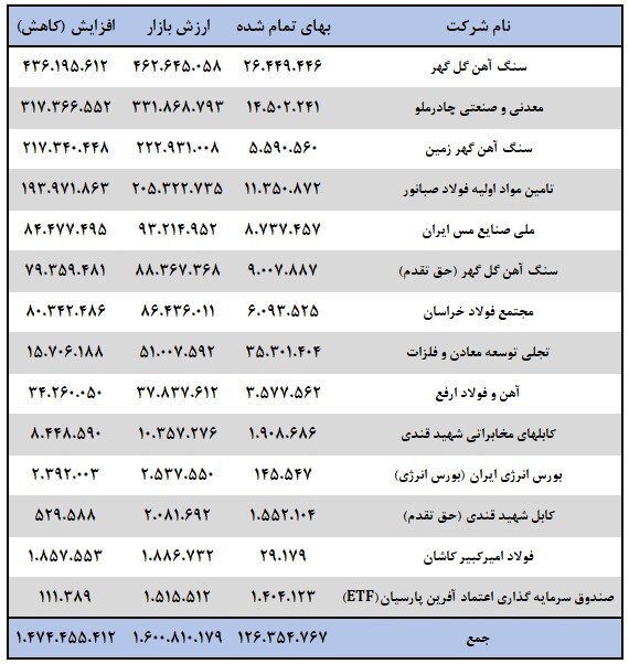 تحلیل بنیادی سهام «ومعادن» / عملکرد شرکت سرمایهگذاری توسعه معادن و فلزات بررسی شد تحلیل بنیادی سهام «ومعادن» / عملکرد شرکت سرمایهگذاری توسعه معادن و فلزات بررسی شد