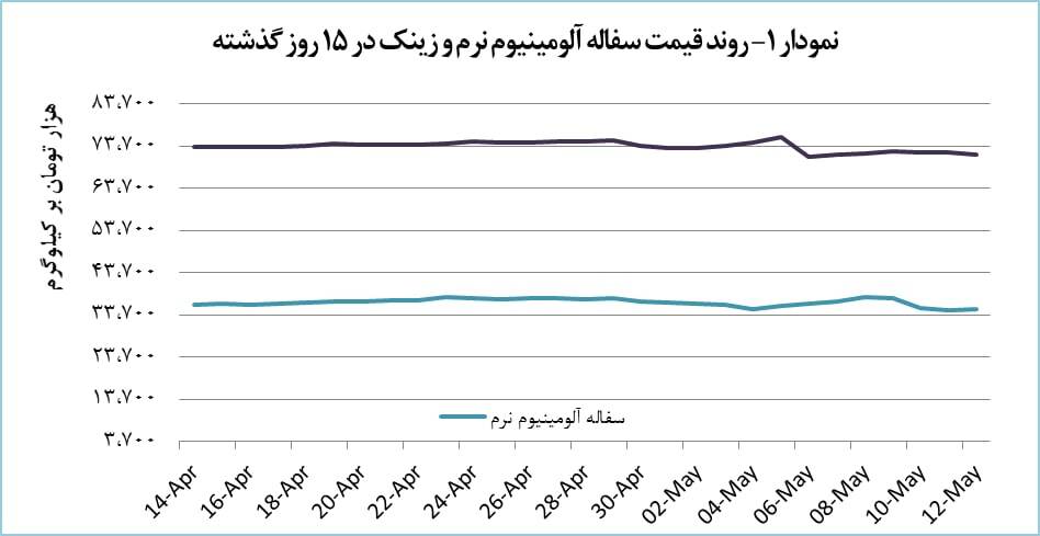 رشد ۳ درصدی قیمت ضایعات رادیات آلومینیوم رشد ۳ درصدی قیمت ضایعات رادیات آلومینیوم