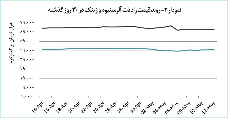 رشد ۳ درصدی قیمت ضایعات رادیات آلومینیوم رشد ۳ درصدی قیمت ضایعات رادیات آلومینیوم