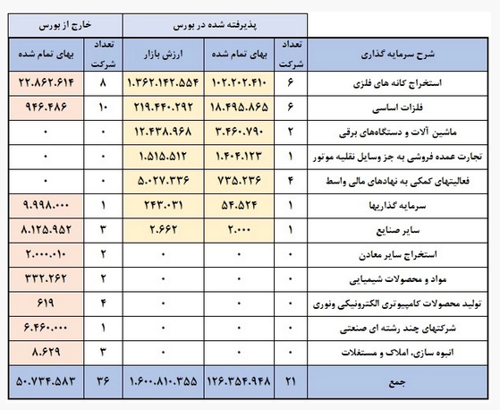 تحلیل بنیادی سهام «ومعادن» / عملکرد شرکت سرمایهگذاری توسعه معادن و فلزات بررسی شد تحلیل بنیادی سهام «ومعادن» / عملکرد شرکت سرمایهگذاری توسعه معادن و فلزات بررسی شد