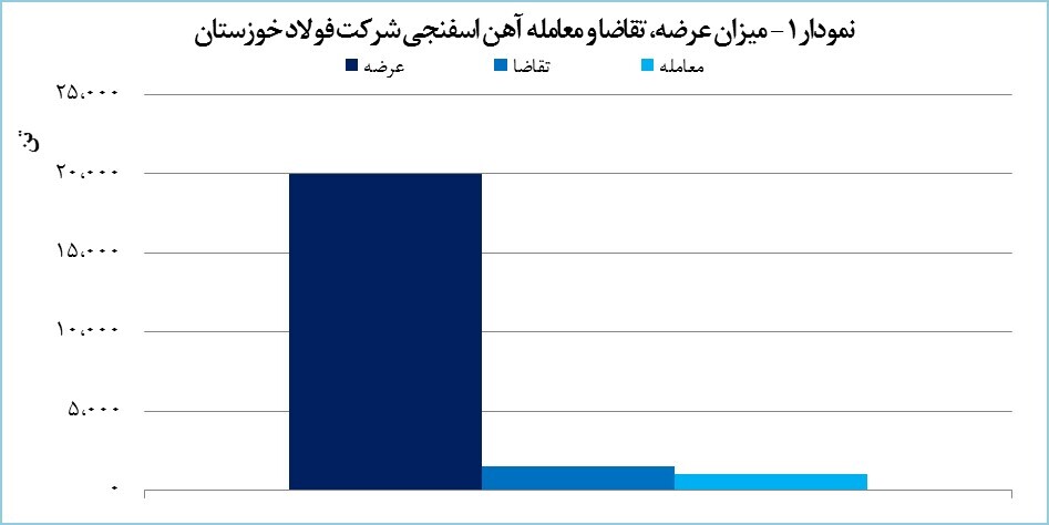 &laquo;فخوز&raquo; ۱۰۰۰ تن آهن اسفنجی فروخت