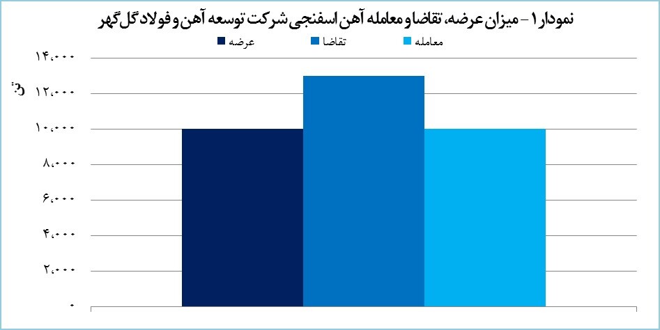 &laquo;توسعه آهن و فولاد گل&zwnj;گهر&raquo; ۱۰ هزار تن آهن اسفنجی معامله کرد