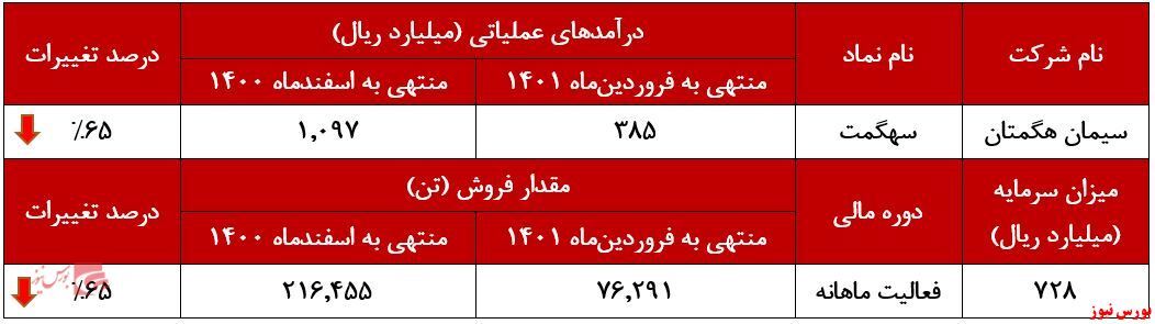 افت ۶۵ درصدی افت ۶۵ درصدی