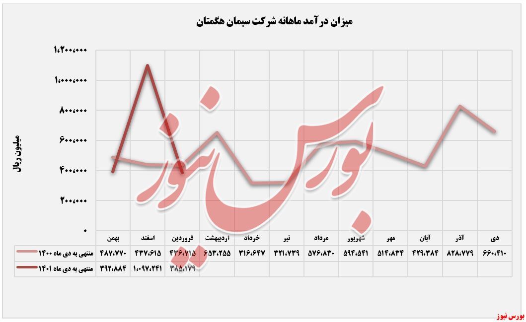 افت ۶۵ درصدی افت ۶۵ درصدی