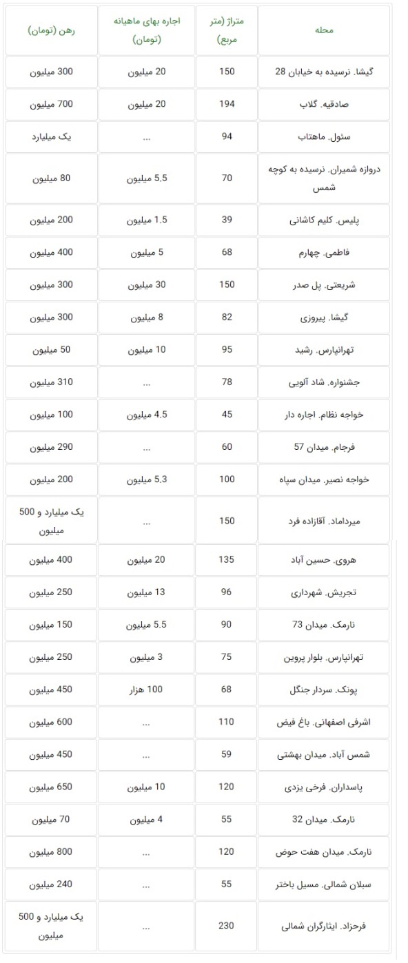 رقمهای عجیب کرایه خانه در تهران اعلام شد + جدول رقمهای عجیب کرایه خانه در تهران اعلام شد + جدول