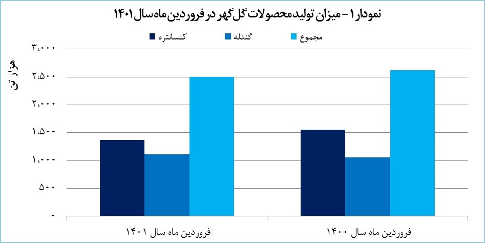 درآمد ۲۲۰۰ میلیارد تومانی گل&zwnj;گهر در فروردین ماه