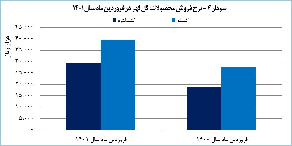 درآمد ۲۲۰۰ میلیارد تومانی گل&zwnj;گهر در فروردین ماه