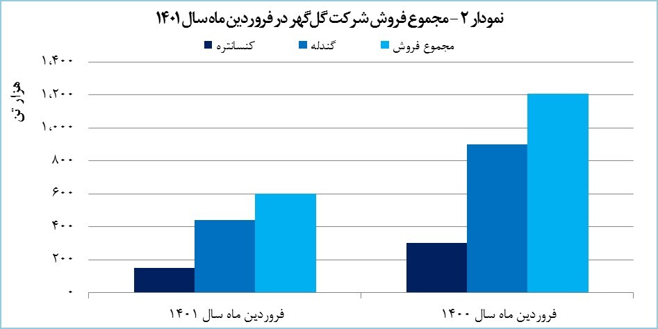 درآمد ۲۲۰۰ میلیارد تومانی گل&zwnj;گهر در فروردین ماه