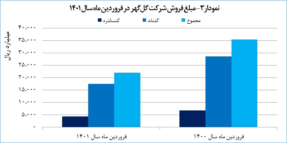 درآمد ۲۲۰۰ میلیارد تومانی گل&zwnj;گهر در فروردین ماه