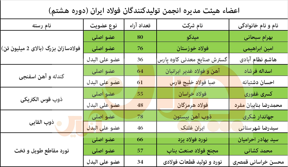 انتخابات هیات مدیره انجمن فولاد برگزار شد/ فهرست کامل آراء در انتخابات هیات مدیره انجمن فولاد/ نکات برجسته مجمع عمومی انجمن تولیدکنندگان فولاد ایران