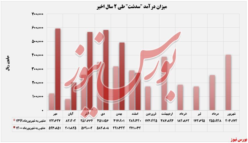 کاهش ۴۷ درصدی در فروش کیسههای کاهش ۴۷ درصدی در فروش کیسههای