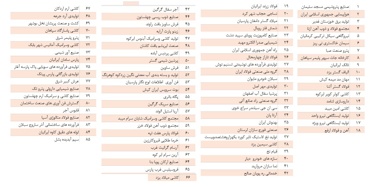 سه شرکت بورسی و فرابورسی در فهرست بدهکاران کلان! سه شرکت بورسی و فرابورسی در فهرست بدهکاران کلان!