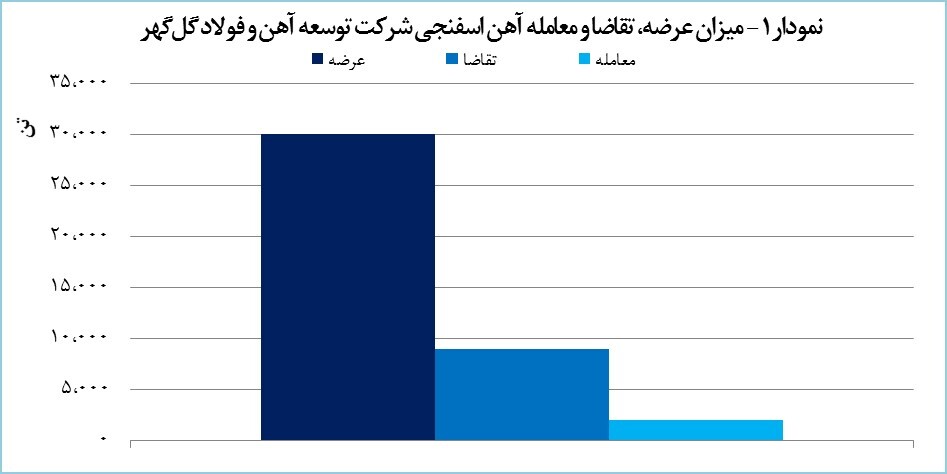معامله دو هزار تن آهن اسفنجی «توسعه آهن و فولاد گلگهر» معامله دو هزار تن آهن اسفنجی «توسعه آهن و فولاد گلگهر»