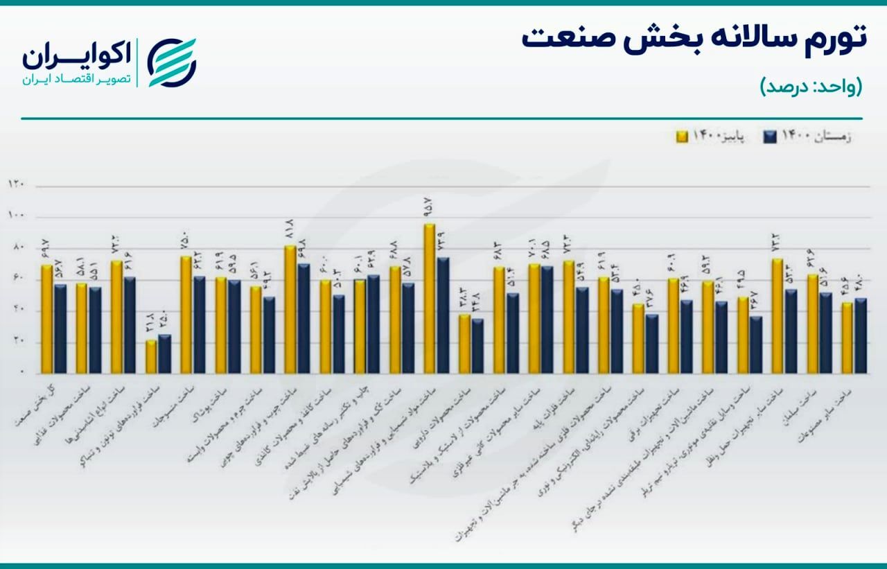 رکوردزنی تورم تولید کننده بخش صنعت +نمودار رکوردزنی تورم تولید کننده بخش صنعت +نمودار