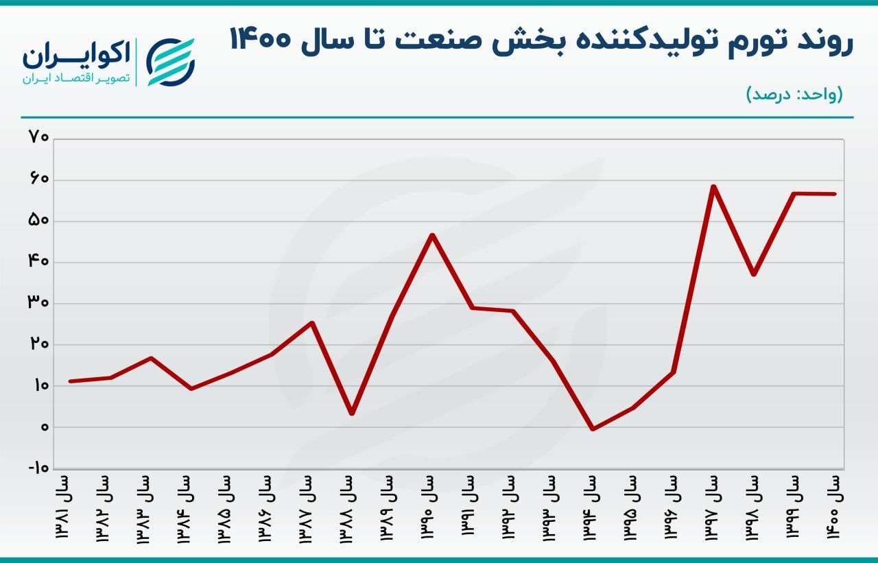 رکوردزنی تورم تولید کننده بخش صنعت +نمودار رکوردزنی تورم تولید کننده بخش صنعت +نمودار