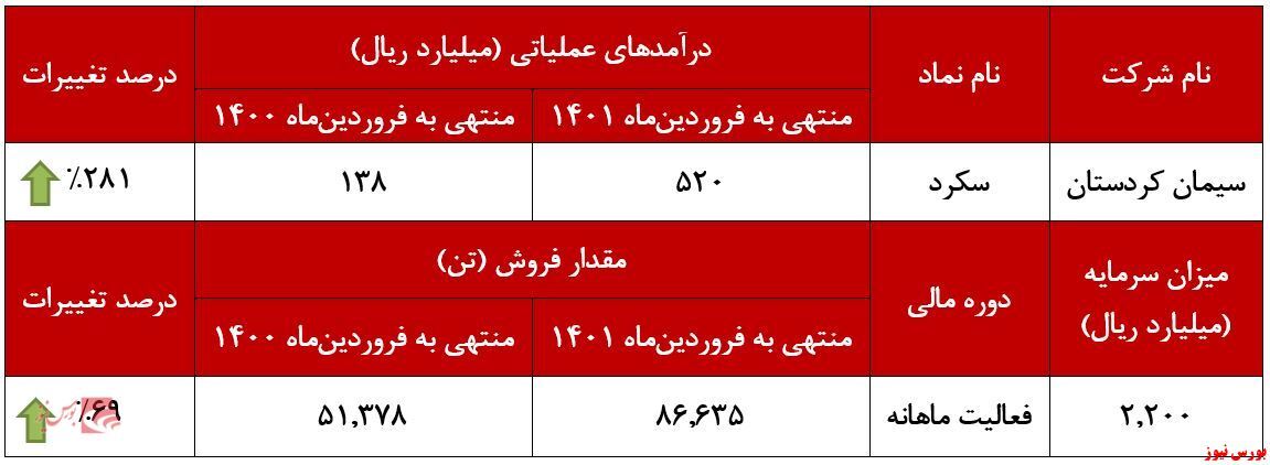&laquo;کلینکر&raquo; همچنان در صدر پرفروش&zwnj;ترین&zwnj;ها
