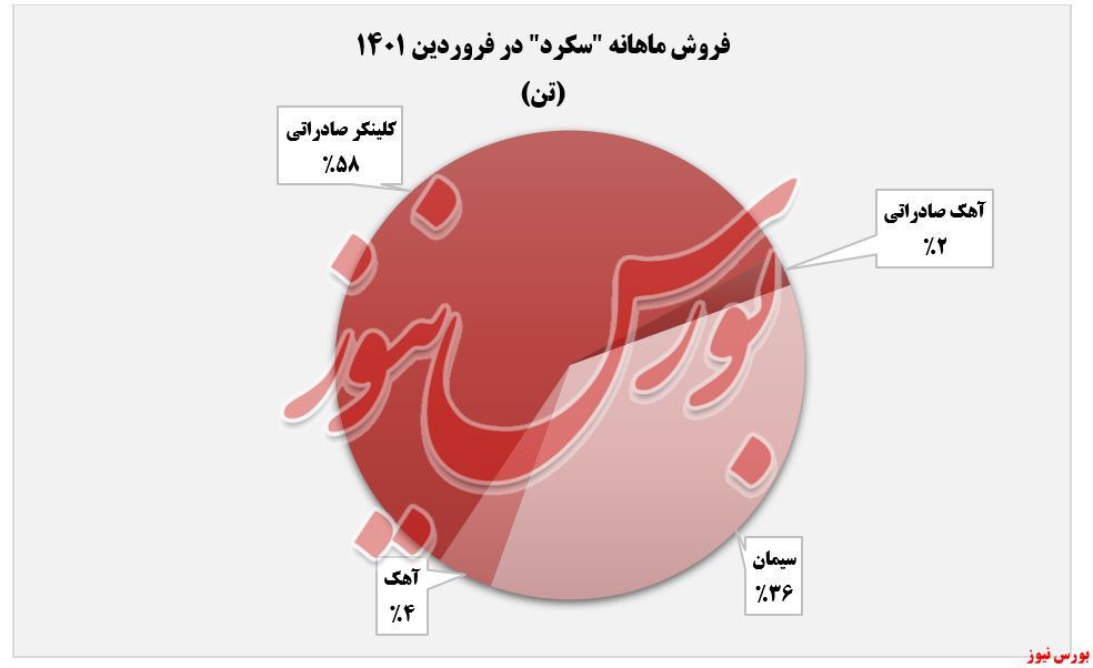 &laquo;کلینکر&raquo; همچنان در صدر پرفروش&zwnj;ترین&zwnj;ها