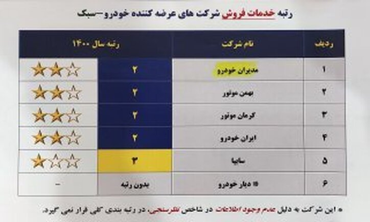 کسب رتبه نخست توسط مدیران خودرو در ارزیابی‌های سازمان کیفیت و استاندارد ایران (ISQI)