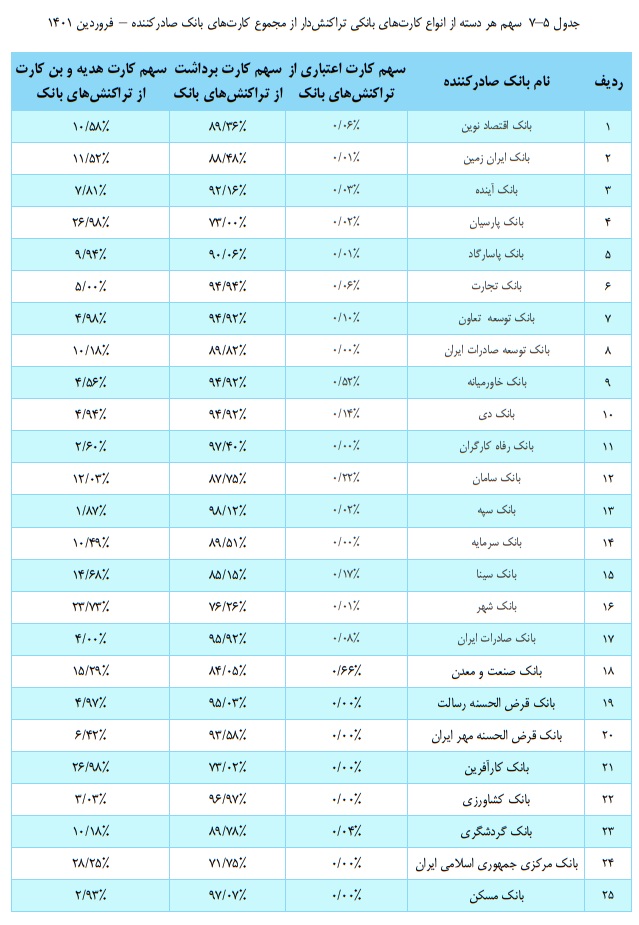 تعداد کارت&zwnj;های بانکی تراکنش&zwnj;دار کاهش یافت
