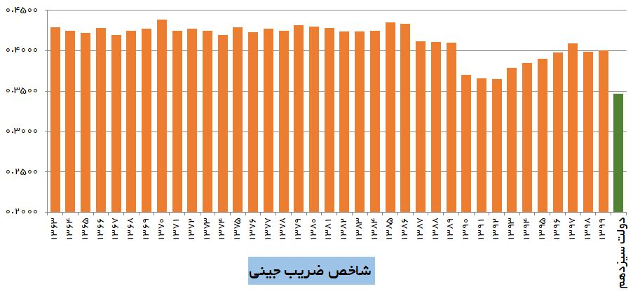 یارانه&zwnj;های جدید، ضریب جینی را به کمترین سطح پس از انقلاب می&zwnj;رساند