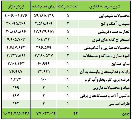 تحلیل بنیادی نماد «وغدیر» / نگاهی به کارنامه شرکت سرمایه گذاری غدیر تحلیل بنیادی نماد «وغدیر» / نگاهی به کارنامه شرکت سرمایه گذاری غدیر