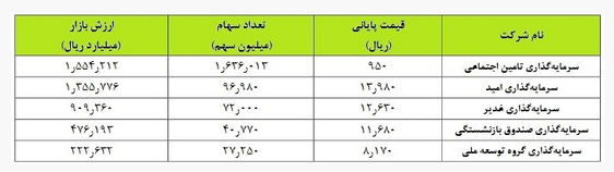 تحلیل بنیادی نماد «وغدیر» / نگاهی به کارنامه شرکت سرمایه گذاری غدیر تحلیل بنیادی نماد «وغدیر» / نگاهی به کارنامه شرکت سرمایه گذاری غدیر