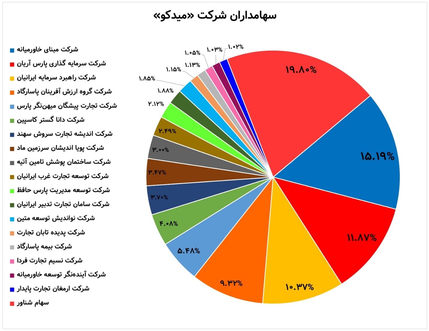چشم انداز میدکو در بورس ۱۴۰۱ / سهامداران به تداوم صعود میدکو امیدوار باشند؟ چشم انداز میدکو در بورس ۱۴۰۱ / سهامداران به تداوم صعود میدکو امیدوار باشند؟
