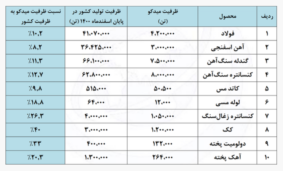 چشم انداز میدکو در بورس ۱۴۰۱ / سهامداران به تداوم صعود میدکو امیدوار باشند؟ چشم انداز میدکو در بورس ۱۴۰۱ / سهامداران به تداوم صعود میدکو امیدوار باشند؟