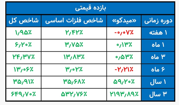 چشم انداز میدکو در بورس ۱۴۰۱ / سهامداران به تداوم صعود میدکو امیدوار باشند؟ چشم انداز میدکو در بورس ۱۴۰۱ / سهامداران به تداوم صعود میدکو امیدوار باشند؟