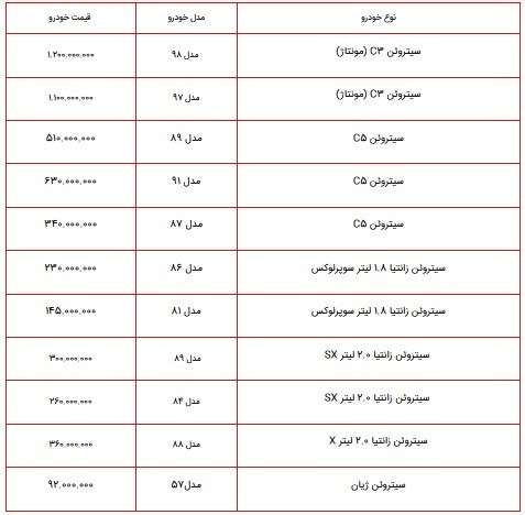 قیمت انواع محصولات سیتروئن در بازار اردیبهشت ۱۴۰۱/ نرخ سیتروئن C۳، سیتروئن C۵، زانتیا کارکرده در بازار چقدر است؟ +جدول قیمت انواع محصولات سیتروئن در بازار اردیبهشت ۱۴۰۱/ نرخ سیتروئن C۳، سیتروئن C۵، زانتیا کارکرده در بازار چقدر است؟ +جدول