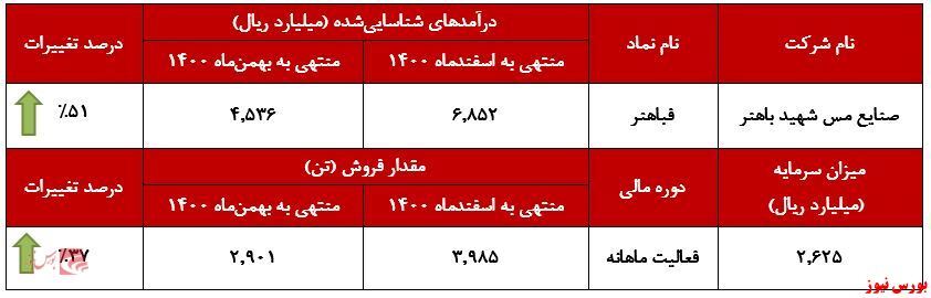 رشد ۳۷ درصدی فروش ماهانه در رشد ۳۷ درصدی فروش ماهانه در