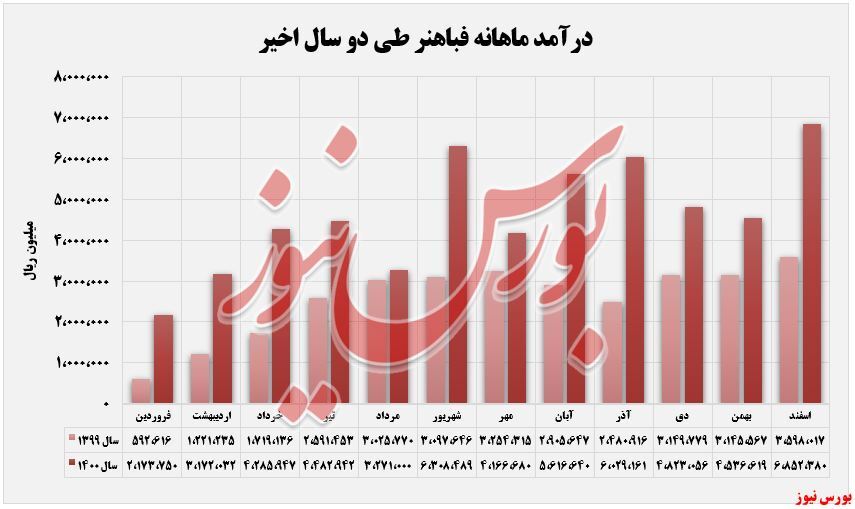 رشد ۳۷ درصدی فروش ماهانه در رشد ۳۷ درصدی فروش ماهانه در