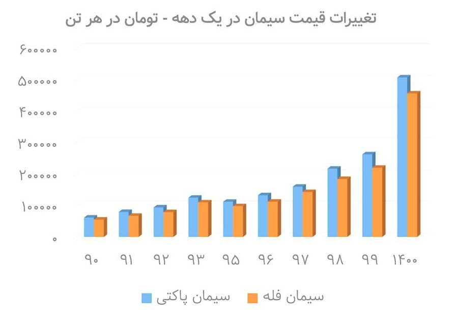 معمای قیمت در صنعت سیمان / هزینههای انباشته در صنعت و عدم تعادل عرضه و تقاضا چه نتایجی دارند؟ معمای قیمت در صنعت سیمان / هزینههای انباشته در صنعت و عدم تعادل عرضه و تقاضا چه نتایجی دارند؟
