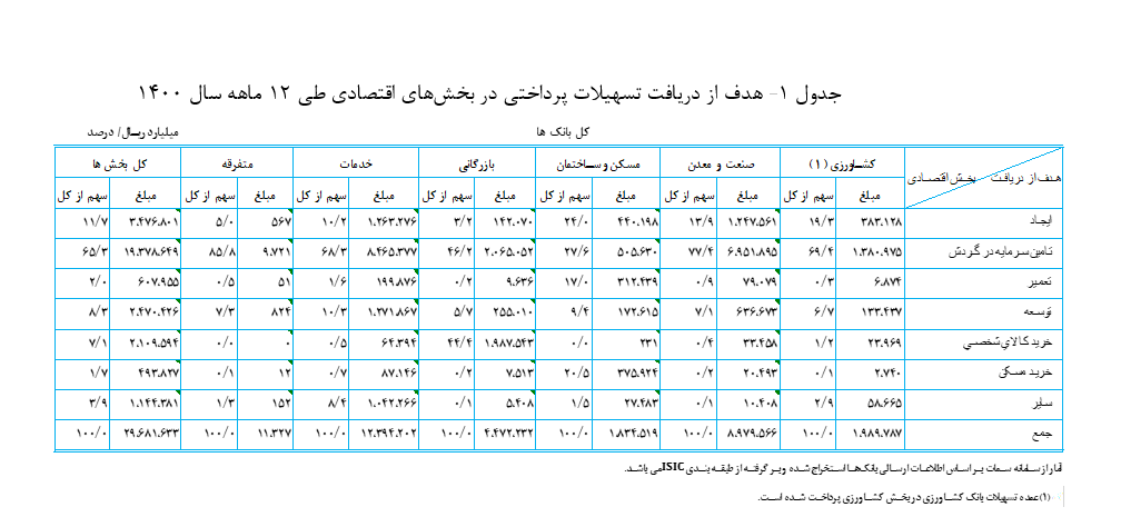 افزایش ۵۴ درصدی تسهیلات پرداختی بانکها به بخشهای اقتصادی افزایش ۵۴ درصدی تسهیلات پرداختی بانکها به بخشهای اقتصادی