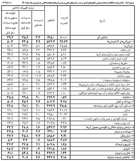 جزییات افزایش هزینههای زندگی در ایران و تاثیر گرانیها بر خانوارها + جدول جزییات افزایش هزینههای زندگی در ایران و تاثیر گرانیها بر خانوارها + جدول