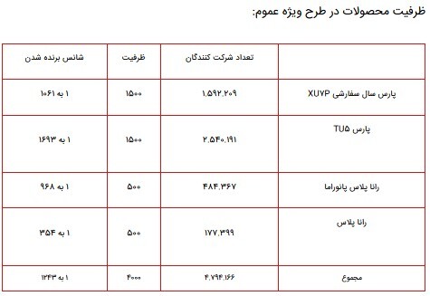 اعلام ظرفیت طرح فروش فوری ایران خودرو عادی و ویژه مادران ۴ اردیبهشت ۱۴۰۱+جدول اعلام ظرفیت طرح فروش فوری ایران خودرو عادی و ویژه مادران ۴ اردیبهشت ۱۴۰۱+جدول