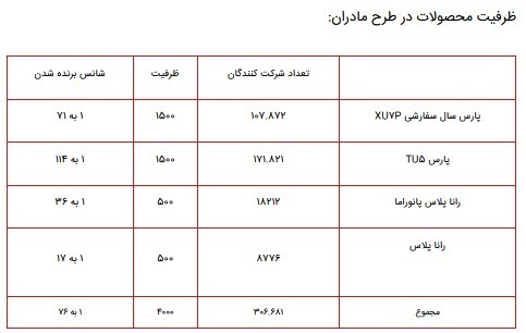 اعلام ظرفیت طرح فروش فوری ایران خودرو عادی و ویژه مادران ۴ اردیبهشت ۱۴۰۱+جدول اعلام ظرفیت طرح فروش فوری ایران خودرو عادی و ویژه مادران ۴ اردیبهشت ۱۴۰۱+جدول