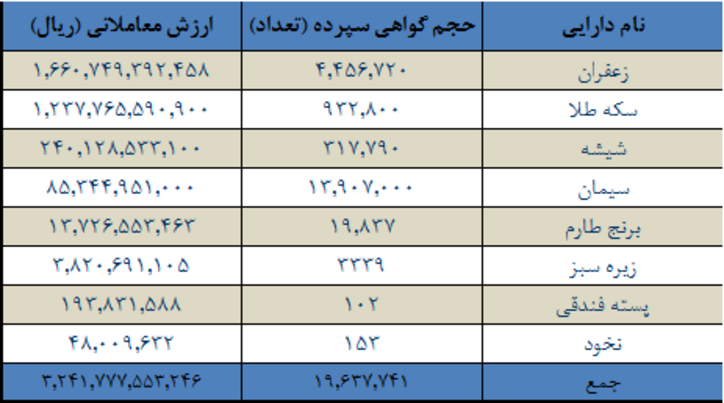 شیشه به رتبه سوم معاملات بورس کالا صعود کرد
