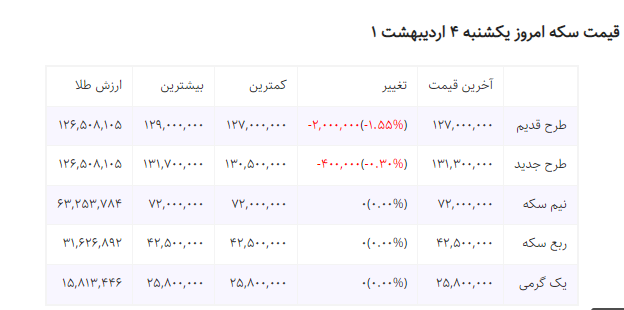 قیمت سکه امروز – قیمت نیم سکه – قیمت فروش ربع سکه قیمت سکه امروز – قیمت نیم سکه – قیمت فروش ربع سکه