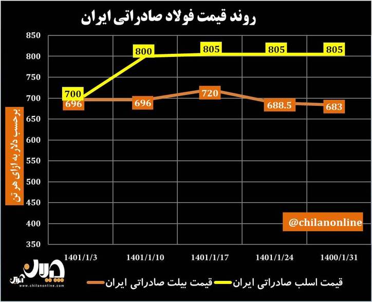 روند قیمت فولاد صادراتی ایران/ کاهش قیمت شمش صادراتی برای دومین هفته متوالی + نمودار