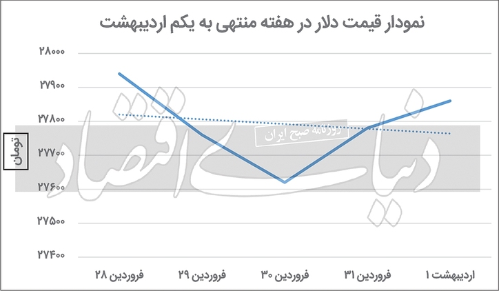 نوسان هفتگی دلار در کانال ۲۷