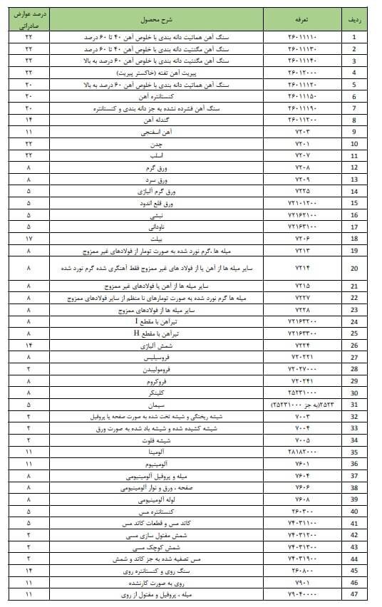 اصلاحیه فهرست عوارض صادراتی بر محصولات زنجیره فولاد و فلزات اساسی ابلاغ شد اصلاحیه فهرست عوارض صادراتی بر محصولات زنجیره فولاد و فلزات اساسی ابلاغ شد