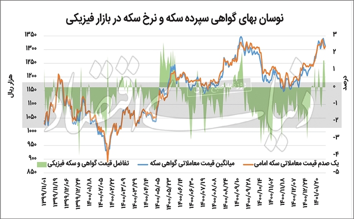 تک‏‏‌ستاره حامی نرخ گواهی‏‏‌ها