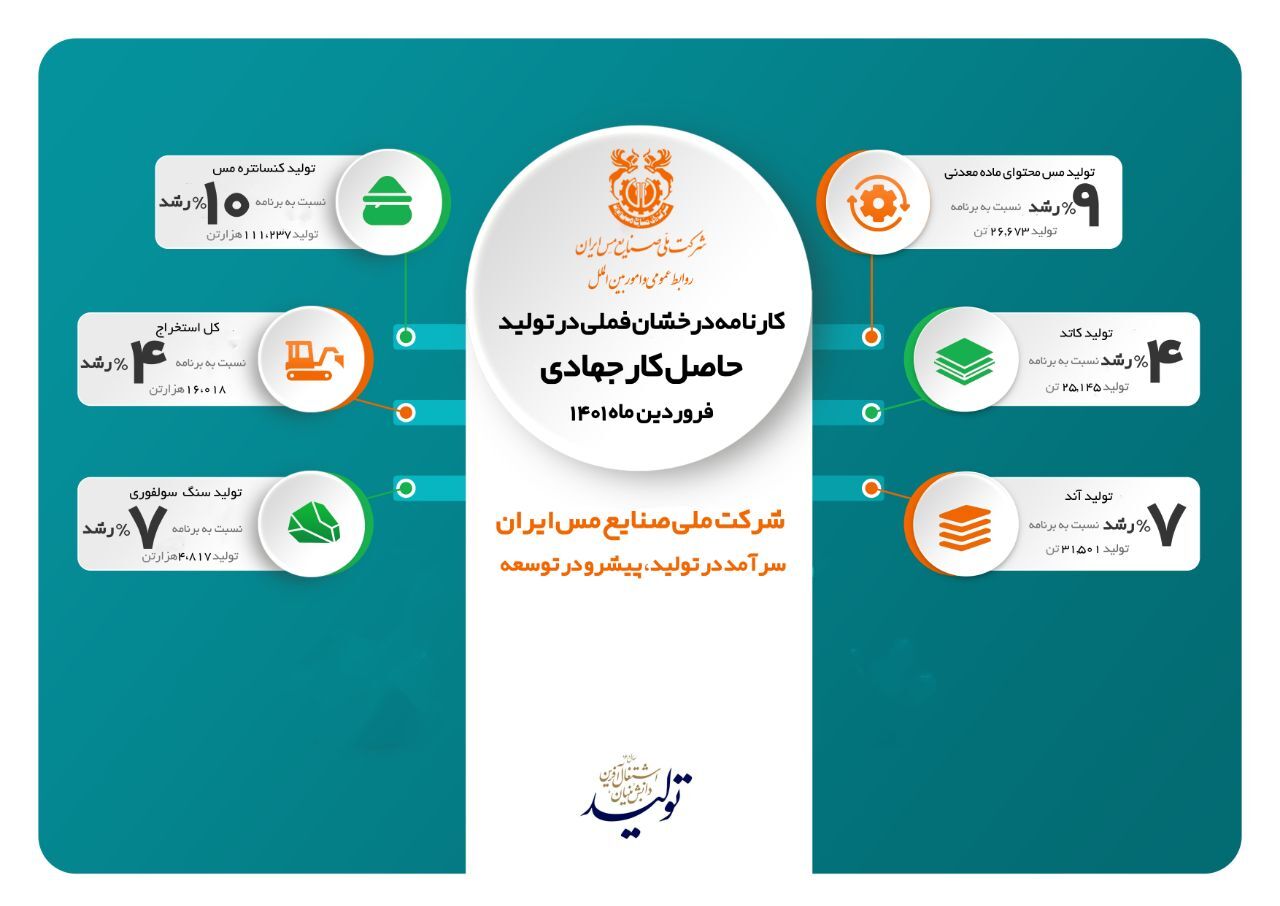 ثبت ۸ رکورد تولیدی حاصل کار جهادی در سال «تولید، دانش بنیان و اشتغال آفرینی» ثبت ۸ رکورد تولیدی حاصل کار جهادی در سال «تولید، دانش بنیان و اشتغال آفرینی»