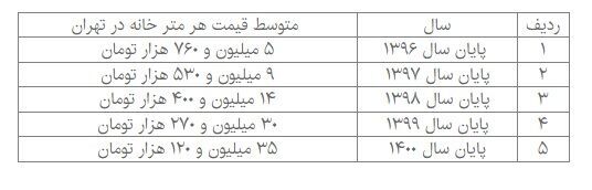 قیمت هر متر واحد مسکونی در تهران طی چهار سال ۶ برابر شد قیمت هر متر واحد مسکونی در تهران طی چهار سال ۶ برابر شد